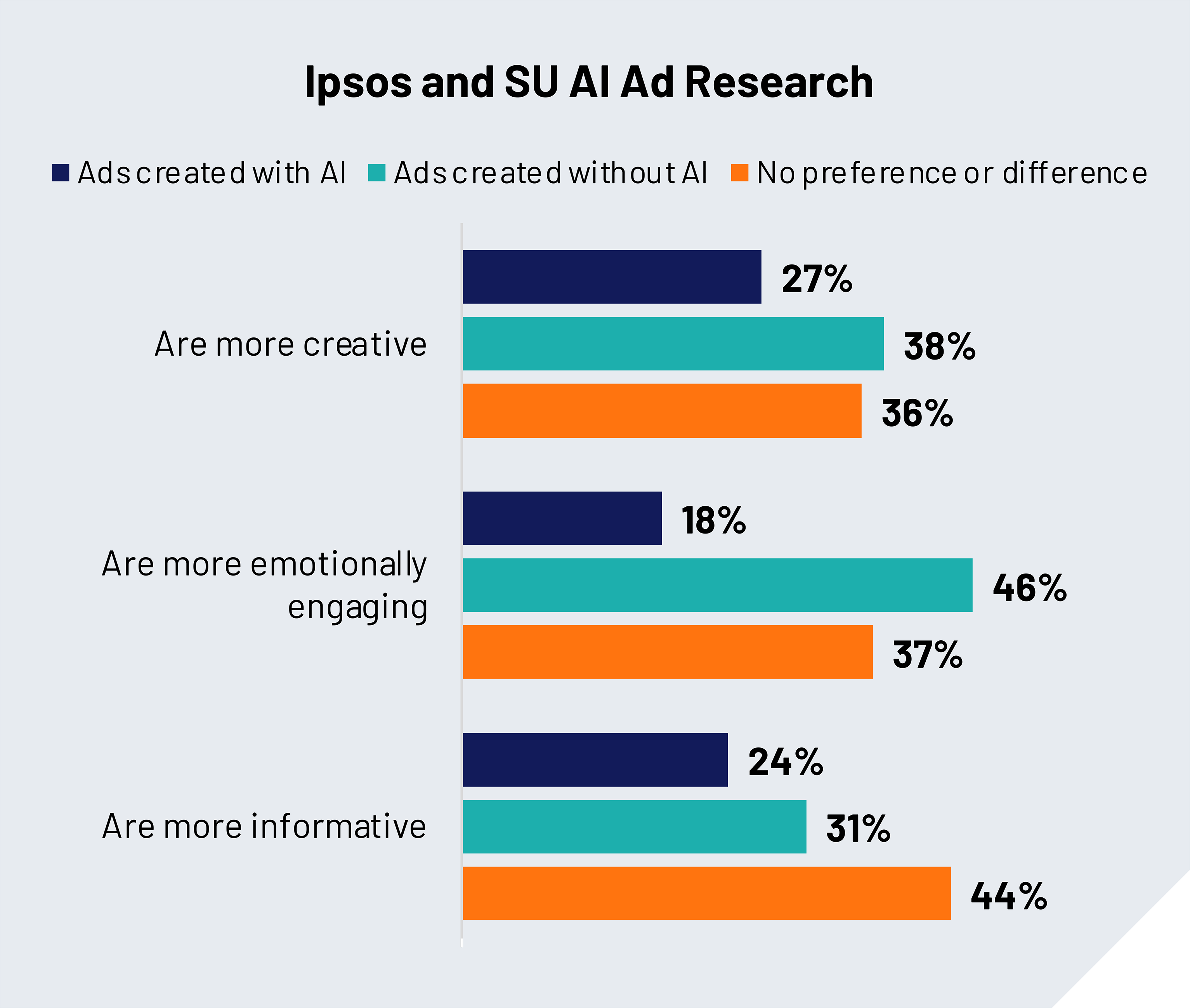 Ipsos and SU AI Ad Research