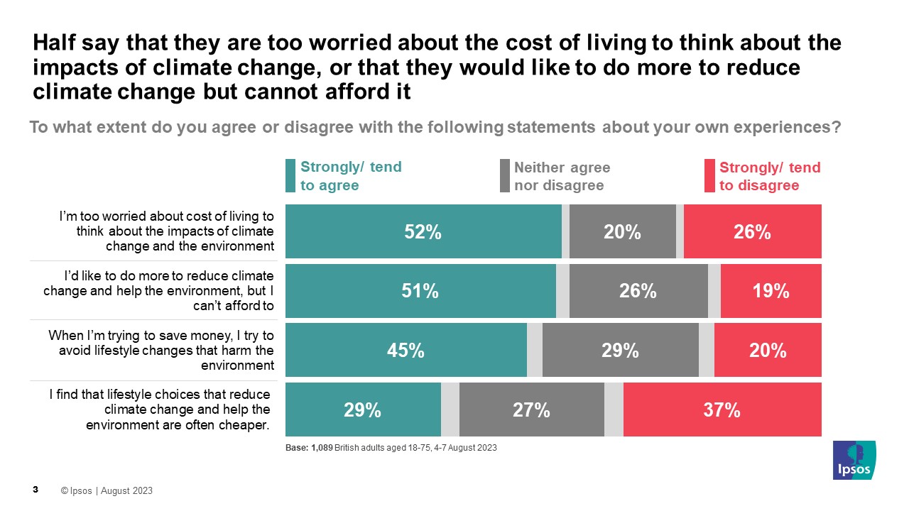 To what extent do you agree or disagree with the following statements about your own experiences? (% Agree)  I’m too worried about cost of living to think about the impacts of climate change and the environment 52% I’d like to do more to reduce climate change and help the environment, but I can’t afford to 51% When I’m trying to save money, I try to avoid lifestyle changes that harm the environment 45% I find that lifestyle choices that reduce climate change and help the environment are often cheaper 29%