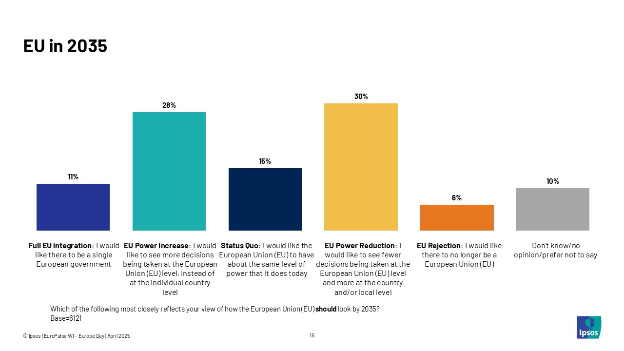 The EU in 2035. Q: Which of the following most closely reflects your view of how the European Union (EU) should look by 2035? Full EU Integration 11% EU Power Increase 28% Status Quo 15% EU Power Reduction 30% EU Rejection 6% Don’t know/no opinion/prefer not to say 10%