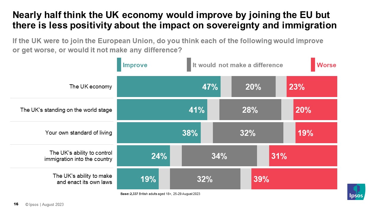 Ipsos Chart The Rest Is Politics Podcast - Nearly half think the UK economy would improve by joining the EU but there is less positivity about the impact on sovereignty and immigration  Q: If the UK were to join the European Union, do you think each of the following would improve or get worse, or would it not make any difference? (% Improve / % Get Worse)  The UK economy 47% / 23% The UK’s standing on the world stage 41% / 20% Your own standard of living 38% / 19% The UK’s ability to control immigration into the country 24% / 31% The UK’s ability to make and enact its own laws 19% / 39%