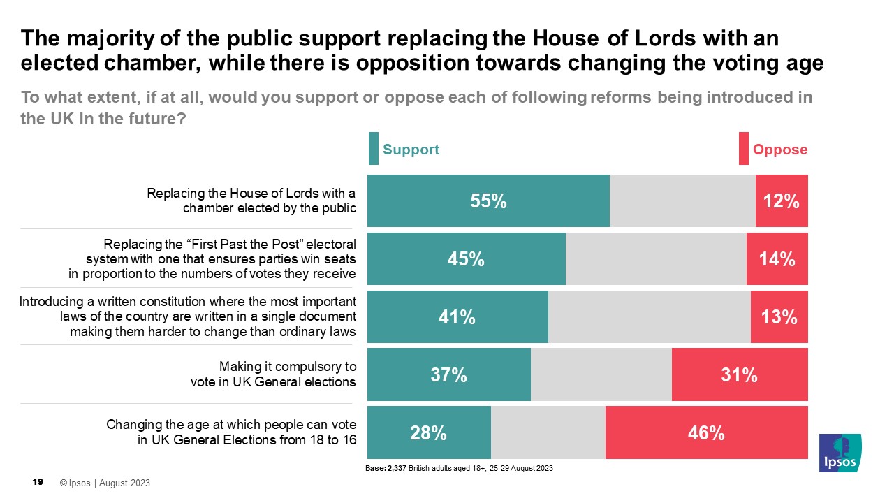Ipsos Chart for The Rest Is Politics Podcast - The majority of the public support replacing the House of Lords with an elected chamber, while there is opposition towards changing the voting age  Q: To what extent, if at all, would you support or oppose each of following reforms being introduced in the UK in the future? (% support / % oppose)  Replacing the House of Lords with a chamber elected by the public 55% / 12% Replacing the First Past the Post electoral system with one that ensures parties win seats  in proportion to the numbers of votes they receive 45% / 14% Introducing a written constitution where the most important laws of the country are written in a single document making them harder to change than ordinary laws 41% / 13% Making it compulsory to vote in UK General elections 37% / 31% Changing the age at which people can vote in UK General Elections from 18 to 16 28% / 46%