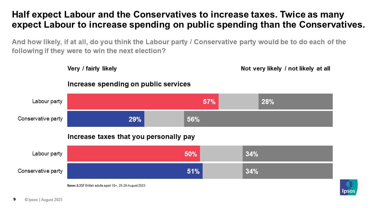 Ipsos The Rest is Politics Chart: Half expect Labour and the Conservatives to increase taxes. Twice as many expect Labour to increase spending on public spending than the Conservatives  Q: And how likely, if at all, do you think the Labour party / Conservative party would be to do each of the following if they were to win the next election? (% Likely / Not very likely)  Increase spending on public services Labour 57% / 28% Conservatives 29% / 56%  Increase taxes that you personally pay Labour 50% / 34% Conservatives 51% / 34% 
