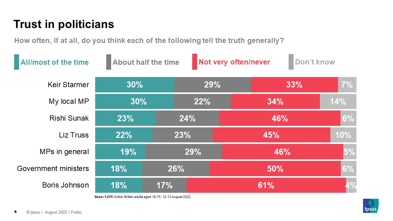 Trust in politicians - How often, if at all, do you think each of the following tell the truth generally? All/most of the time Boris Johnson	18% Government ministers	18% MPs in general	19% Liz Truss	22% Rishi Sunak	23% My local MP	30% Keir Starmer	30%