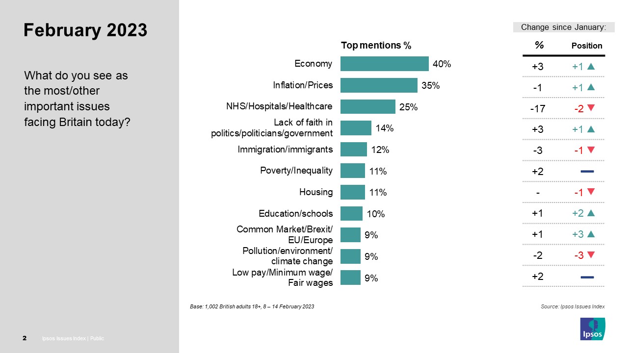 What do you see as the most/other important issues facing Britain today? Top mentions %  Economy 40% Inflation/Prices 35% NHS/Hospitals/Healthcare 25% Lack of faith in politics/politicians/government 14% Immigration/immigrants 12% Poverty/Inequality 11% Housing 11% Education/schools 10% Common Market/Brexit/ EU/Europe 9% Pollution/environment/climate change 9% Low pay/Minimum wage/ Fair wages 9%