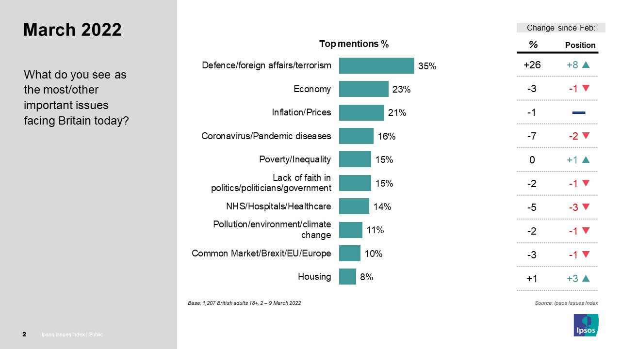 UK Issues Index March 2022 - Ipsos