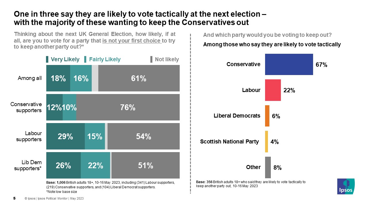 Ipsos Chart on Tactical Voting: One in three say they are likely to vote tactically at the next election – with the majority of these wanting to keep the Conservatives out