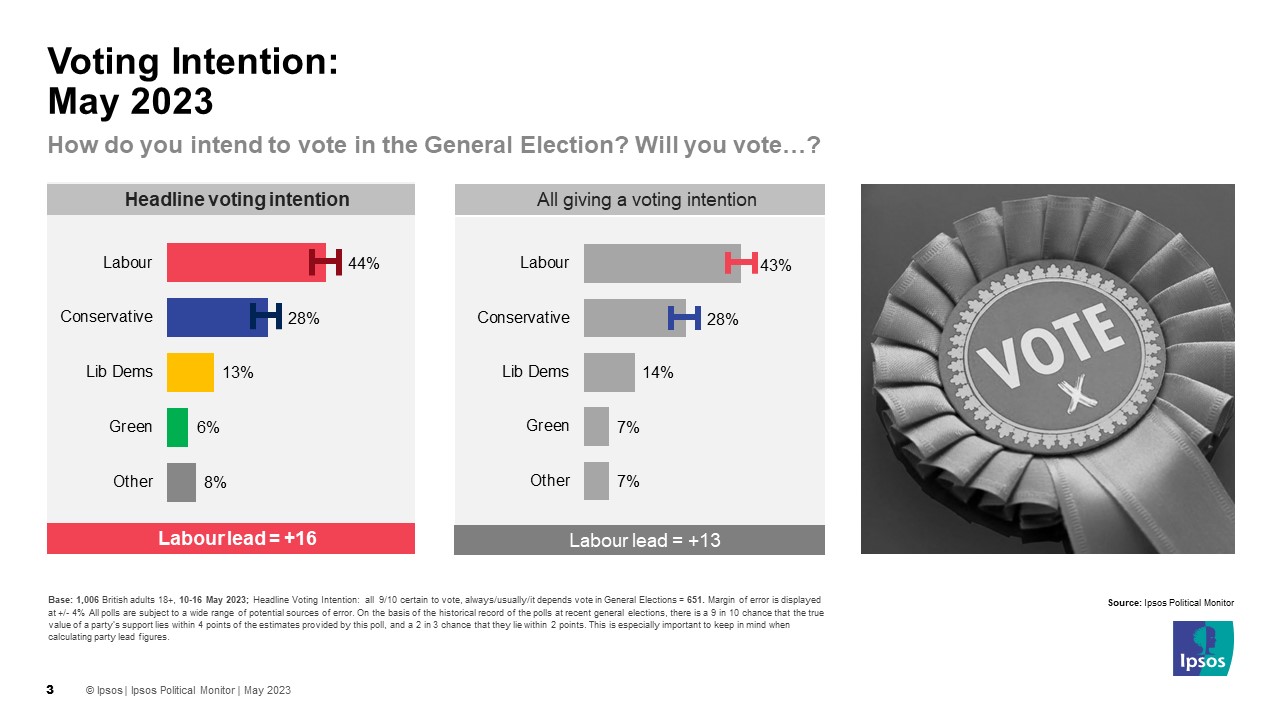 UK Voting Intention May 2023 - Labour’s lead stands at 16 points – down from 23 points in March:      Labour 44% (-5pts from March)     Conservatives 28% (+2pts)     Liberal Democrats 13% (+2)     Greens 6% (nc)     Other 8% (nc)