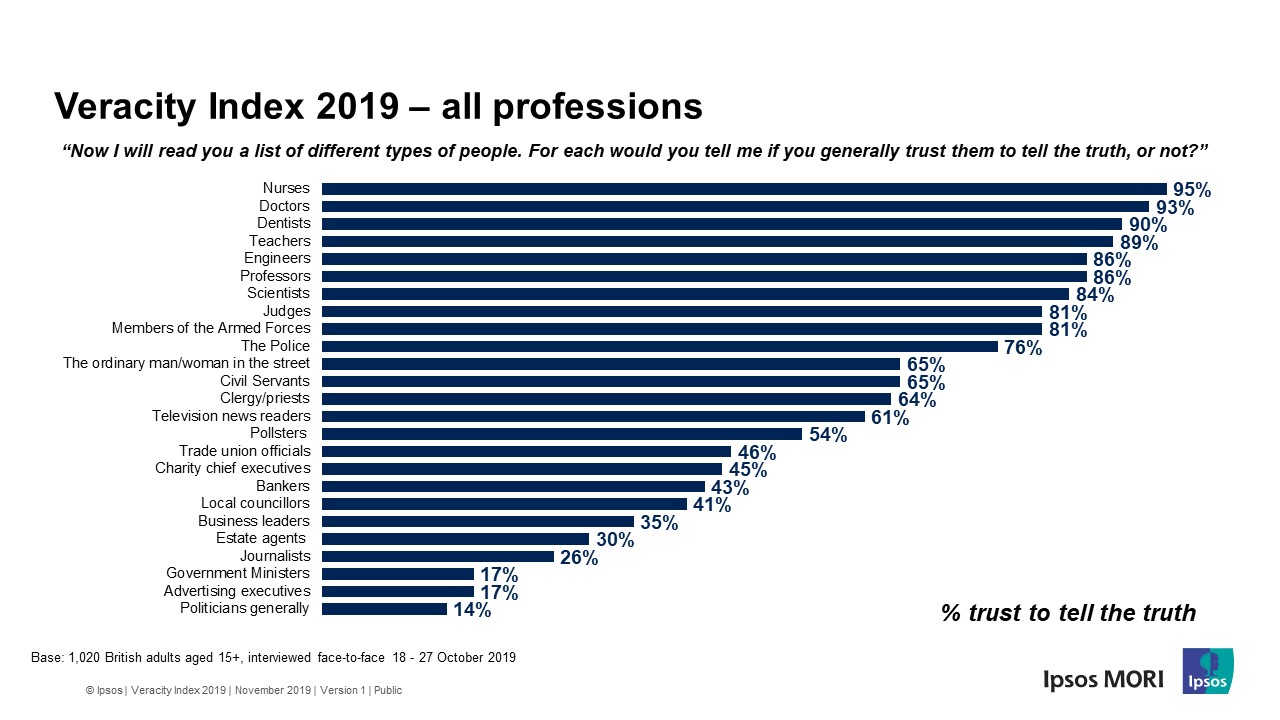 Ipsos Veracity Index - Trust in Professions - 2019