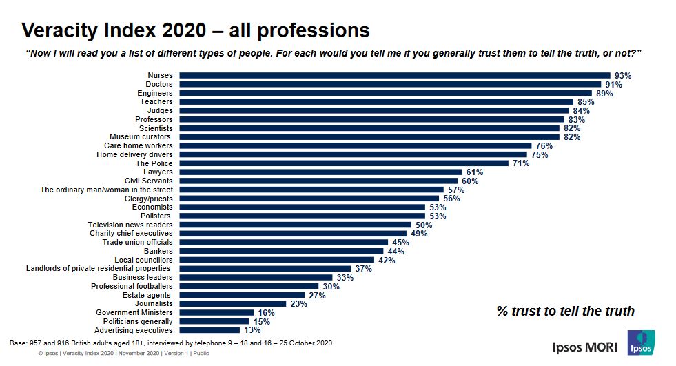 Ipsos Veracity Index - Trust in Professions - 2020