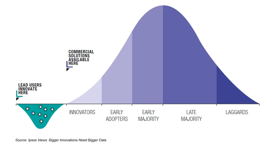 Ipsos chart: Innovation Activity versus Market Demand