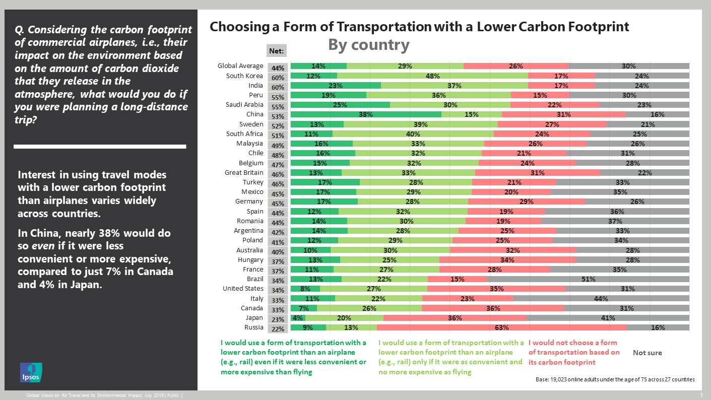 Flying attitude data by country