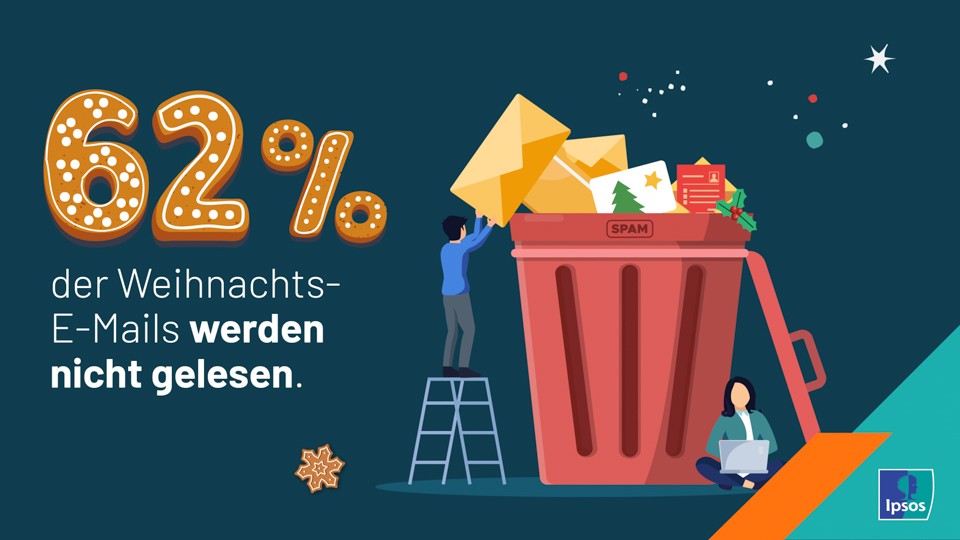 62% der Weihnachts-E-Mails werden nicht gelesen.