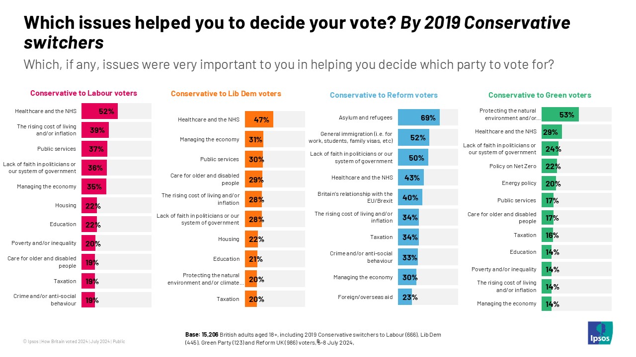 Ipsos chart: When asked which issues helped decide their vote there were clear differences between those 2019 Conservatives switching to Reform UK and those switching to other parties.