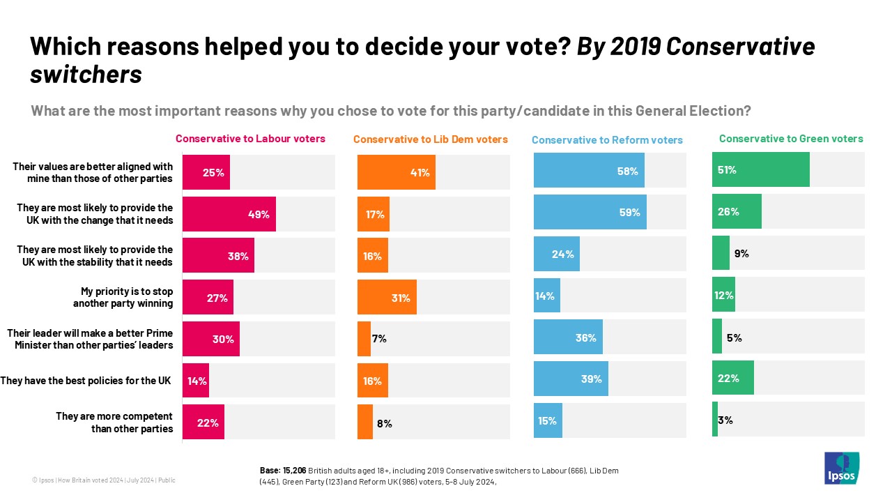 Ipsos chart: When asked for the main reasons each group of switchers chose to back another party, differences emerge between groups. The 24% switching to Reform UK say the party was most likely to provide the change Britain needed (59%) and felt more aligned with its values (58%)