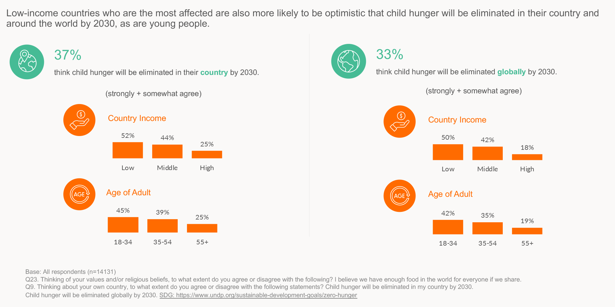 Ipsos | Los países de bajos ingresos que son los más afectados también tienen más probabilidades de ser optimistas en cuanto a que el hambre infantil se eliminará en su país y en todo el mundo para 2030, al igual que los jóvenes.