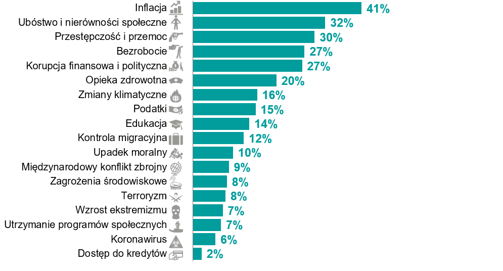 Największe problemy świata