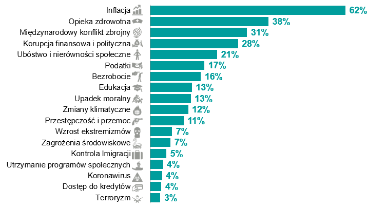 Największe problemy Polaków