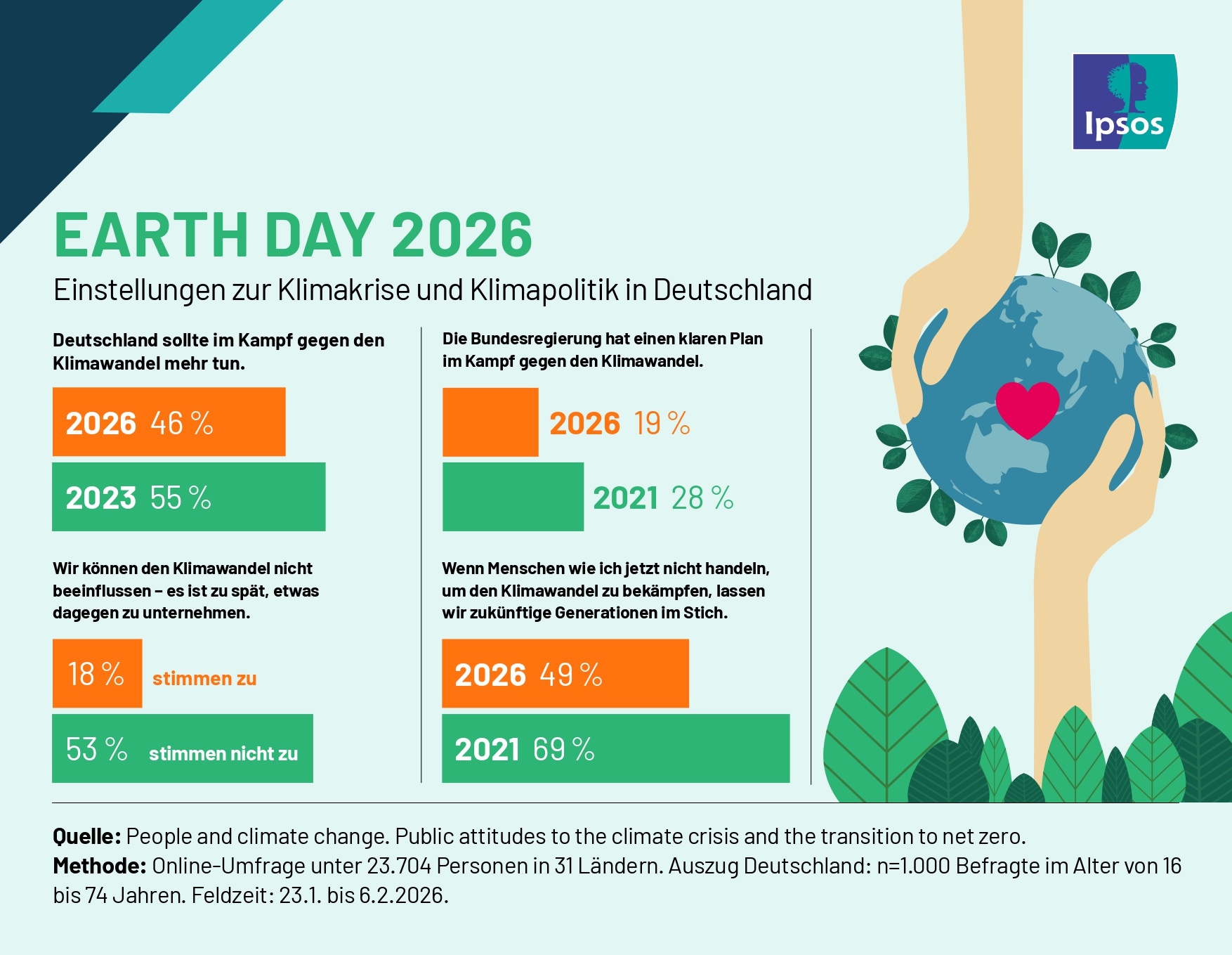Wie stehen die Menschen zum Klimawandel und zu steigenden Energiepreisen? Laut einer aktuellen Ipsos-Studie zum Tag der Erde nimmt die Klimamüdigkeit weltweit zu, während das Thema Bezahlbarkeit in den Vordergrund rückt.