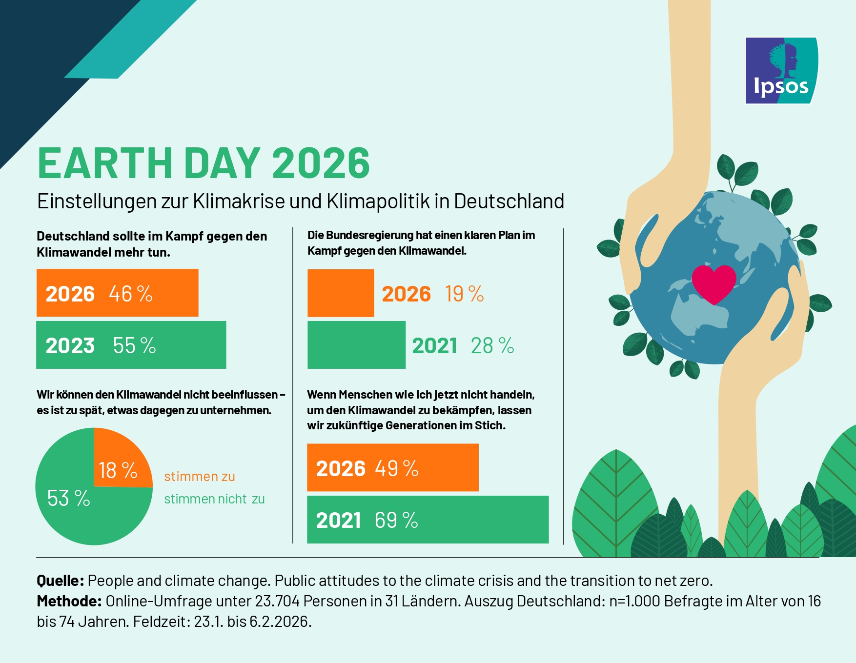 Wie stehen die Menschen zum Klimawandel und zu steigenden Energiepreisen? Laut einer aktuellen Ipsos-Studie zum Tag der Erde nimmt die Klimamüdigkeit weltweit zu, während das Thema Bezahlbarkeit in den Vordergrund rückt.