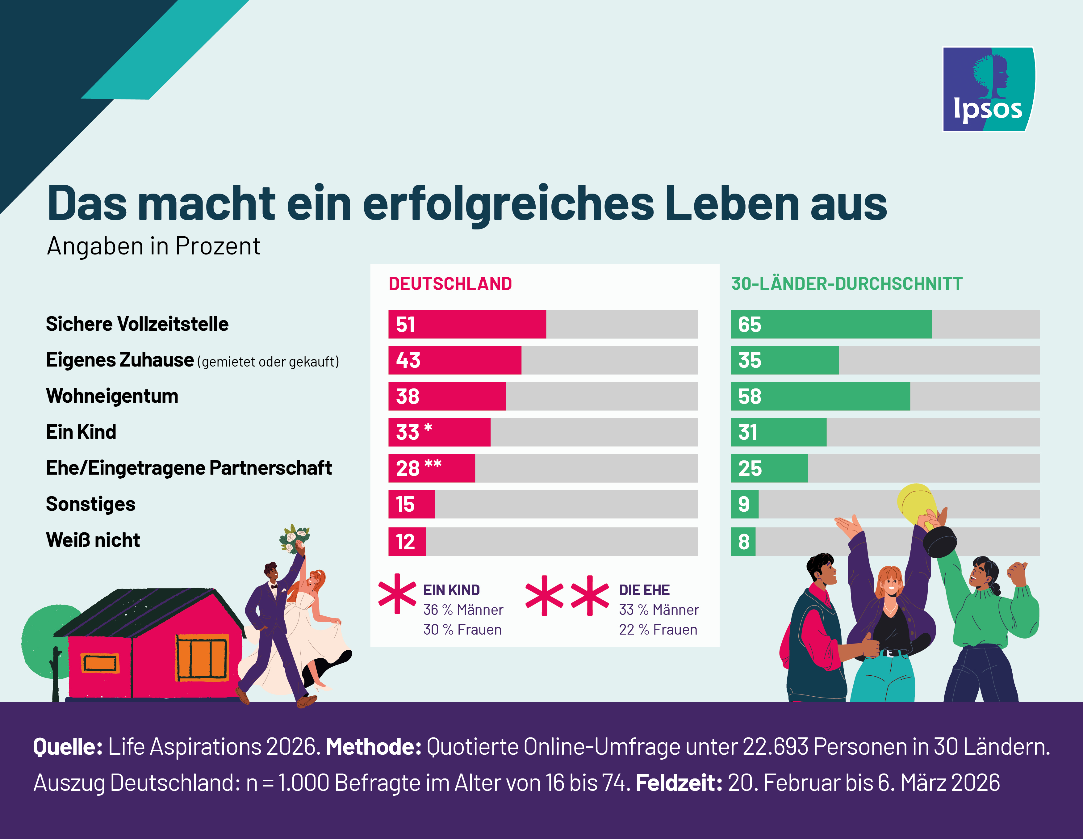 Was zeichnet ein erfolgreiches Leben aus? Laut einer Ipsos-Studie zählen eine sichere Arbeitsstelle und die eigenen vier Wände zu den wichtigsten Meilensteinen im Leben. Dahinter folgen Elternschaft und Ehe.