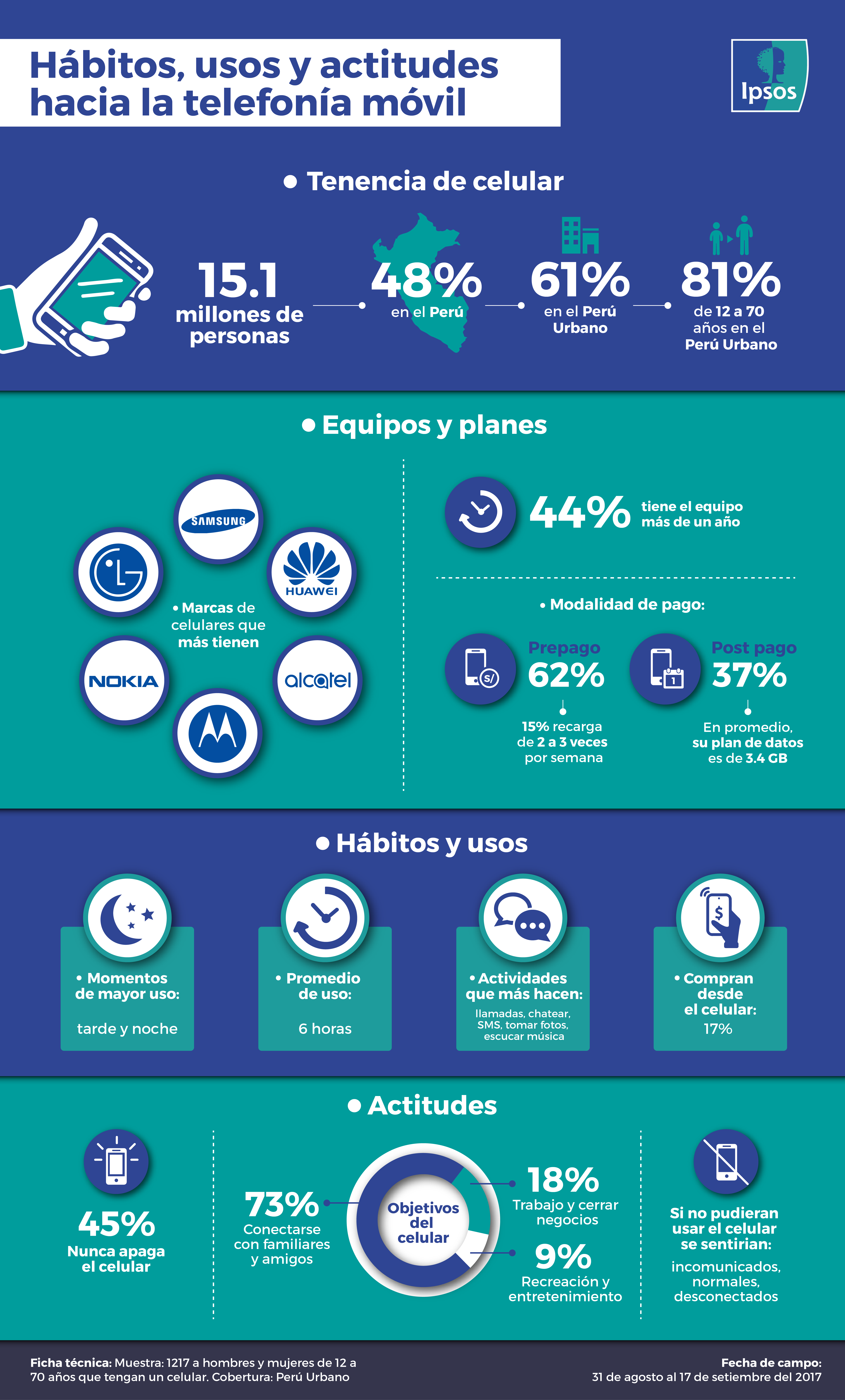 Hábitos, usos y actitudes hacia la telefonía móvil