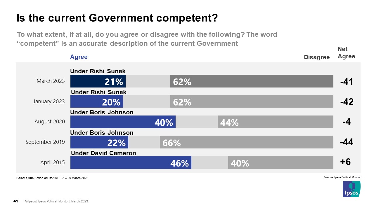 To what extent, if at all, do you agree or disagree with the following? The word 'competent' is an accurate description of the current Government (Net Agree) March 2023 Rishi Sunak -41 January 2023 Rishi Sunak -42 August 2020 Boris Johnson -4 September 2019 Boris Johnson -44 April 2015 David Cameron +6