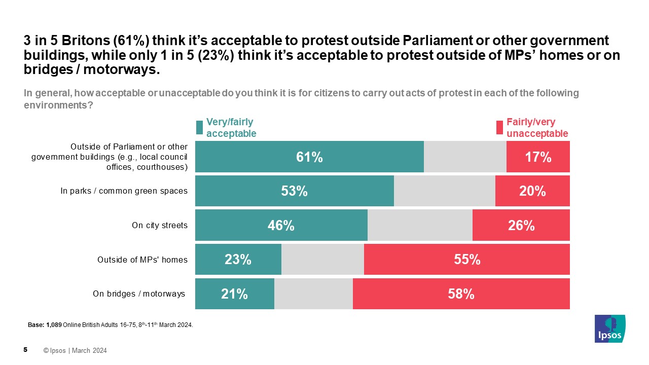 Ipsos Chart: In general, how acceptable or unacceptable do you think it is for citizens to carry out acts of protest in each of the following environments? (% Very/fairly unacceptable March 2024) Outside of Parliament or other government buildings (e.g., local council offices, courthouses)	61% In parks / common green spaces 53% On city streets 46% Outside of MPs homes 23% On bridges / motorways 21%