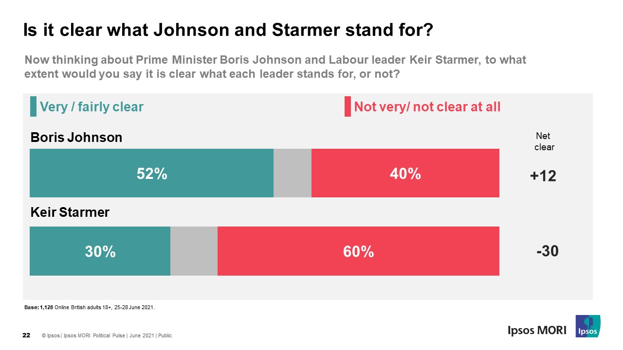 Is it clear what Boris Johnson and Keir Starmer stand for? Ipsos