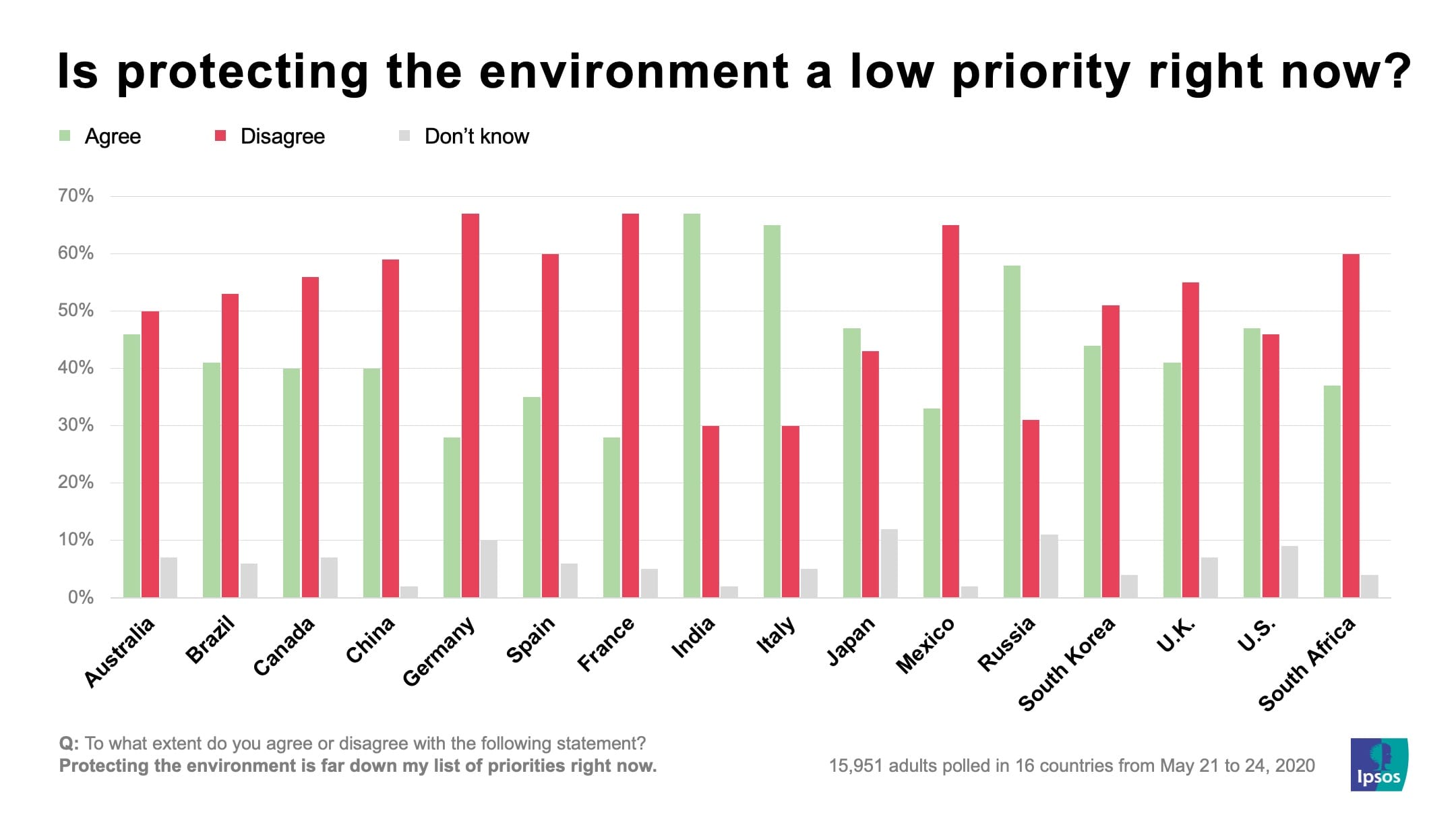 Is protecting the environment a low priority right now? | Ipsos