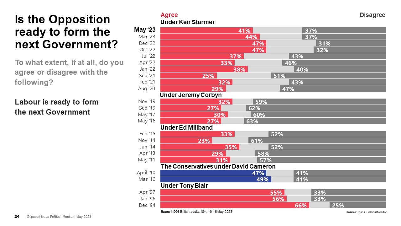 Is the Opposition ready to form the next Government? To what extent, if at all, do you agree or disagree with the following? Labour is ready to form the next Government (Agree) 41% May 2023 (under Keir Starmer) 