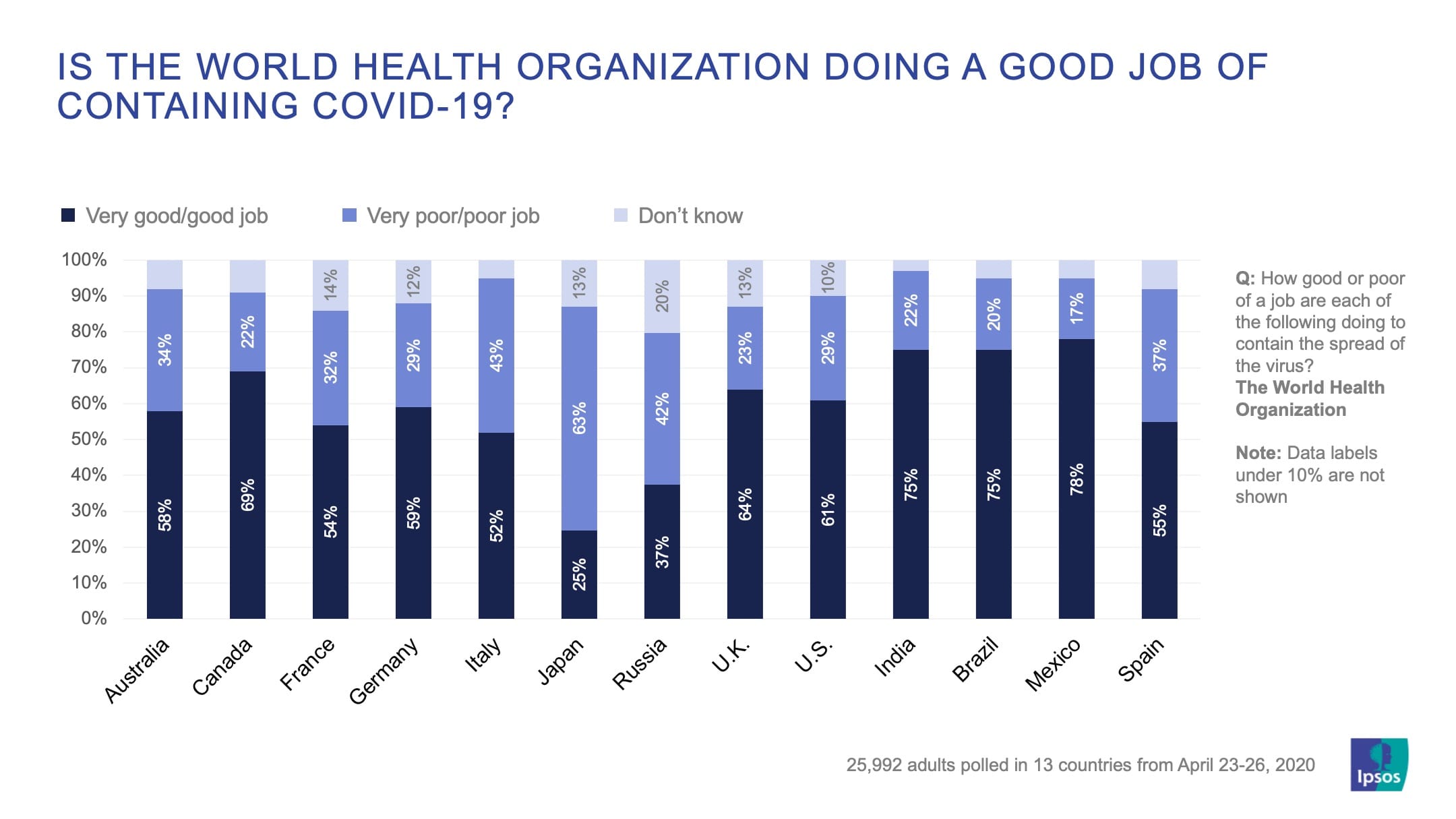 Is the World Health Organization doing a good job of containing Covid-19? | Coronavirus | Ipsos | Global Advisor