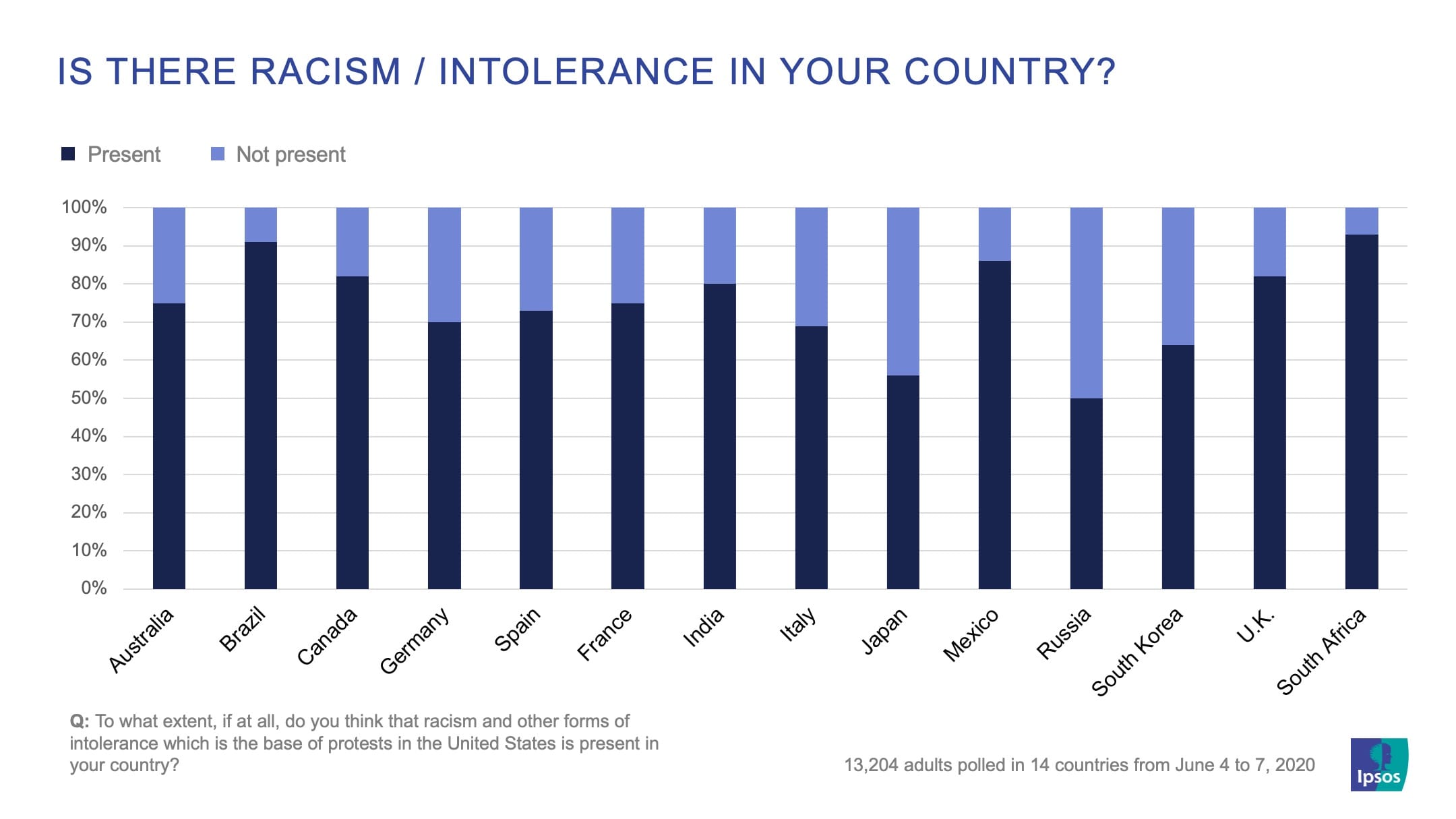 Is there racism / intolerance in your country? | Ipsos | Essentials