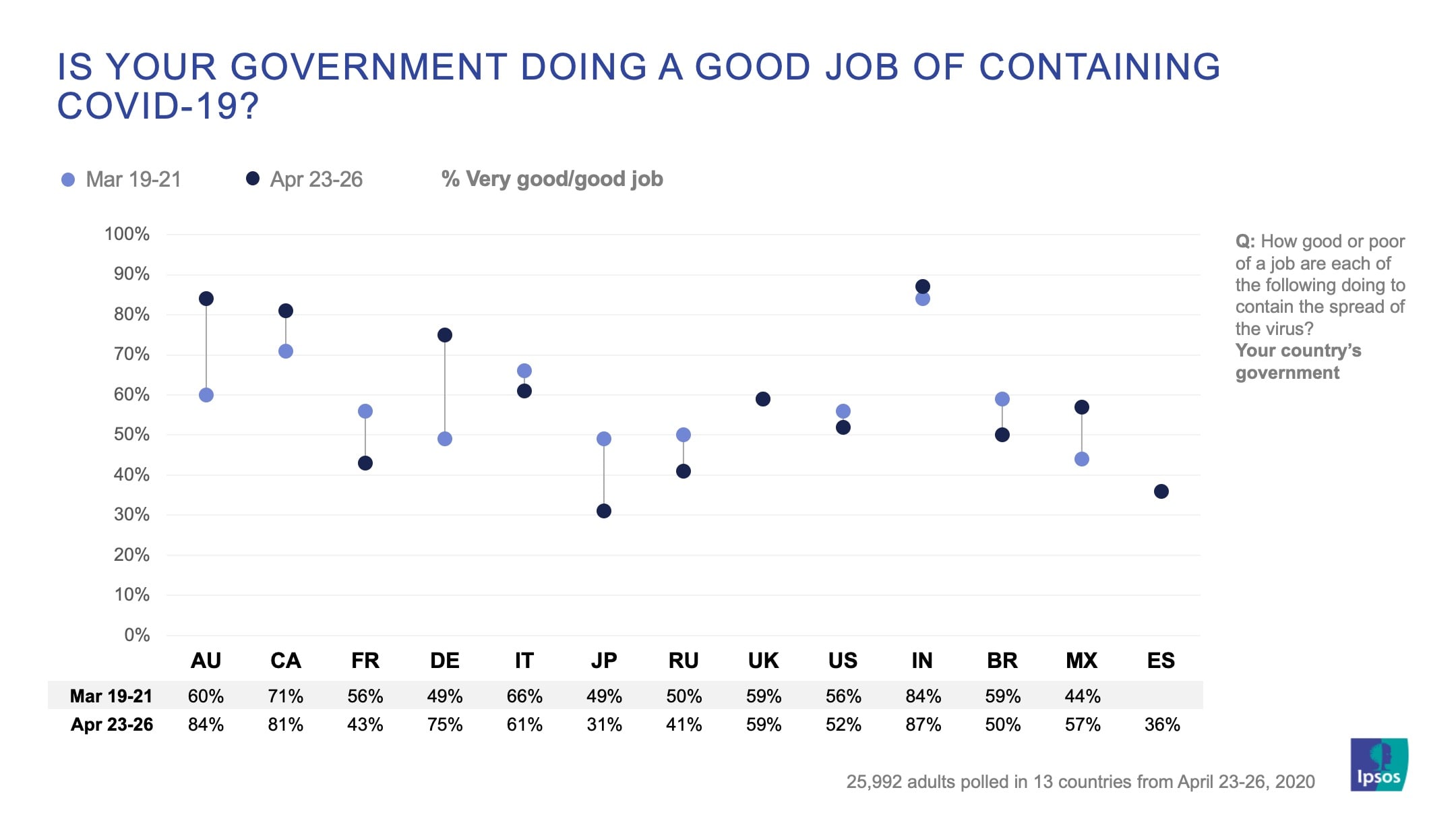 Is your government doing a good job of containing Covid-19? | Coronavirus | Ipsos | Global Advisor