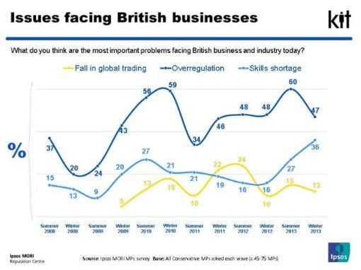 Issues facing British businesses