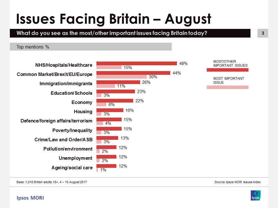 Ipsos Issues Index - August 2017