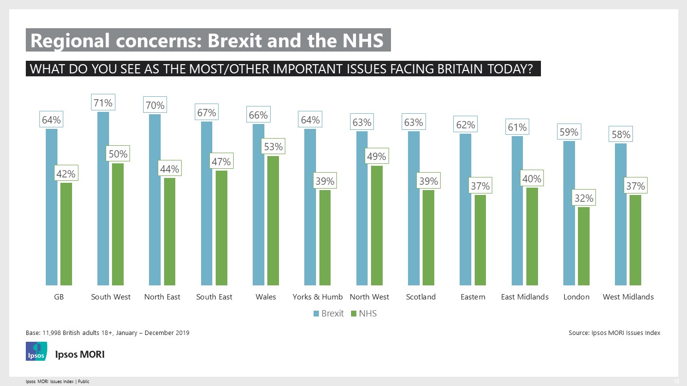 Ipsos Issues Index - 2019 Regional Concerns - Brexit and the NHS