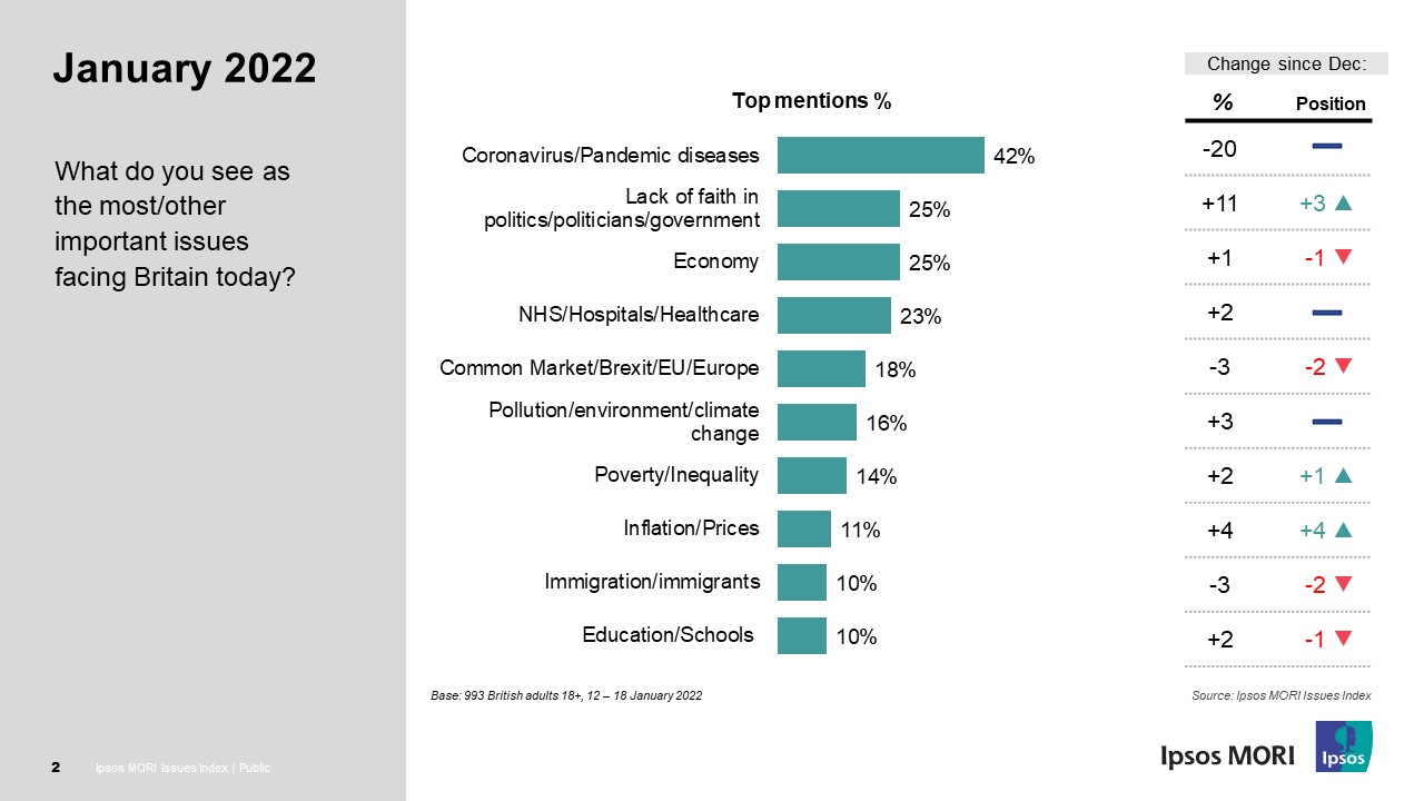 Ipsos Issues Index January 2022