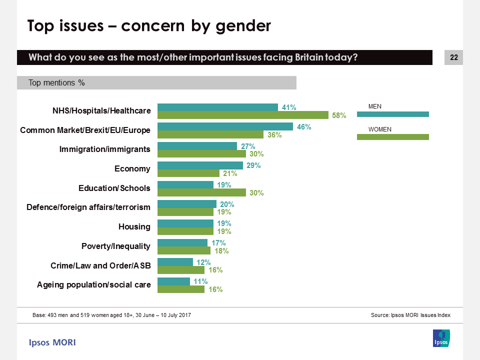 Ipsos Issues Index July 2017: Concern by gender