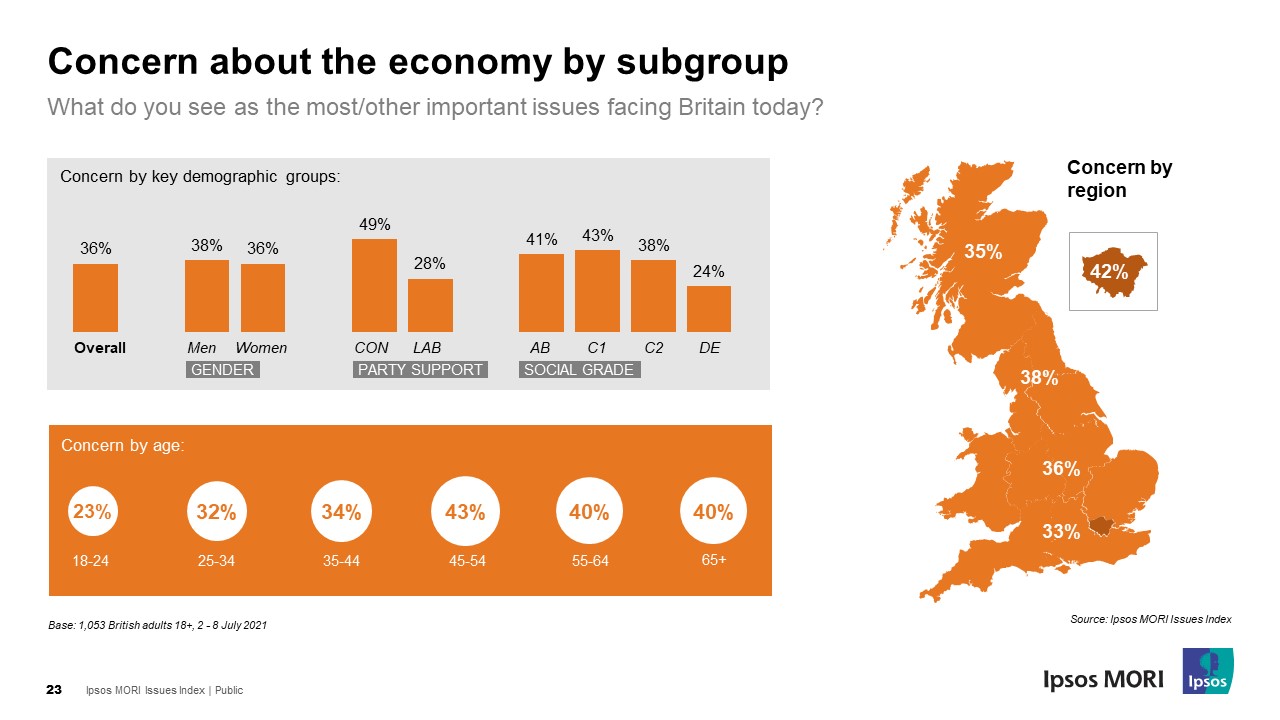 While economic concerns have risen, it is more of a priority for younger people, those in social grades ABC1 and those who support the Conservative party.