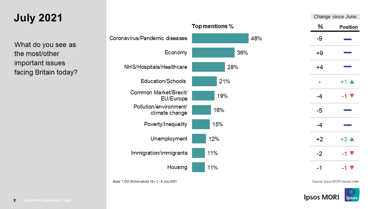 The July 2021 Ipsos issues Index shows a slight drop in the proportion of the British public who are concerned about COVID-19, back in line with previous months. There is a similar picture for the proportion seeing it as the single biggest issue, from 42% in June back to a third (34%). 
