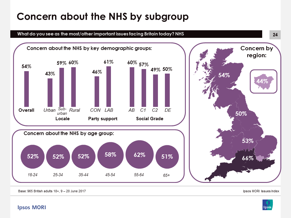Ipsos Issues Index June 2017: Concern about the NHS