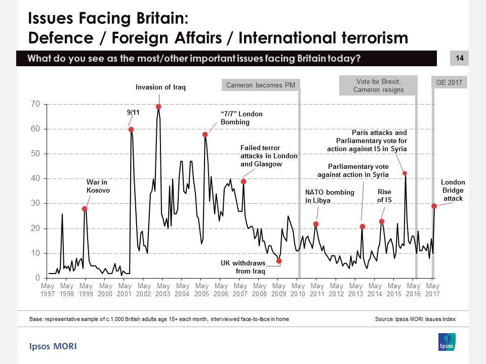 Ipsos Issues Index June 2017 - Defence / Terrorism