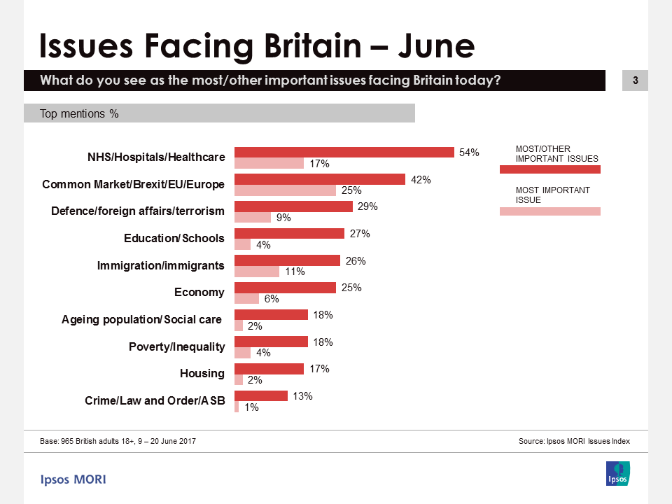 Ipsos Issues Index June 2017