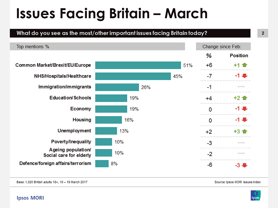 Ipsos Issues Index March 2017