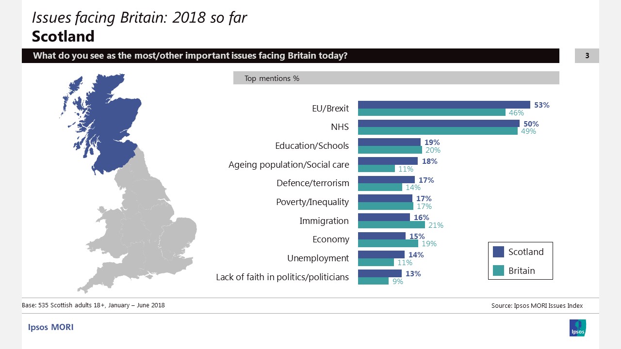 Ipsos Scotland Issues Index: Issues facing Scotland in 2018