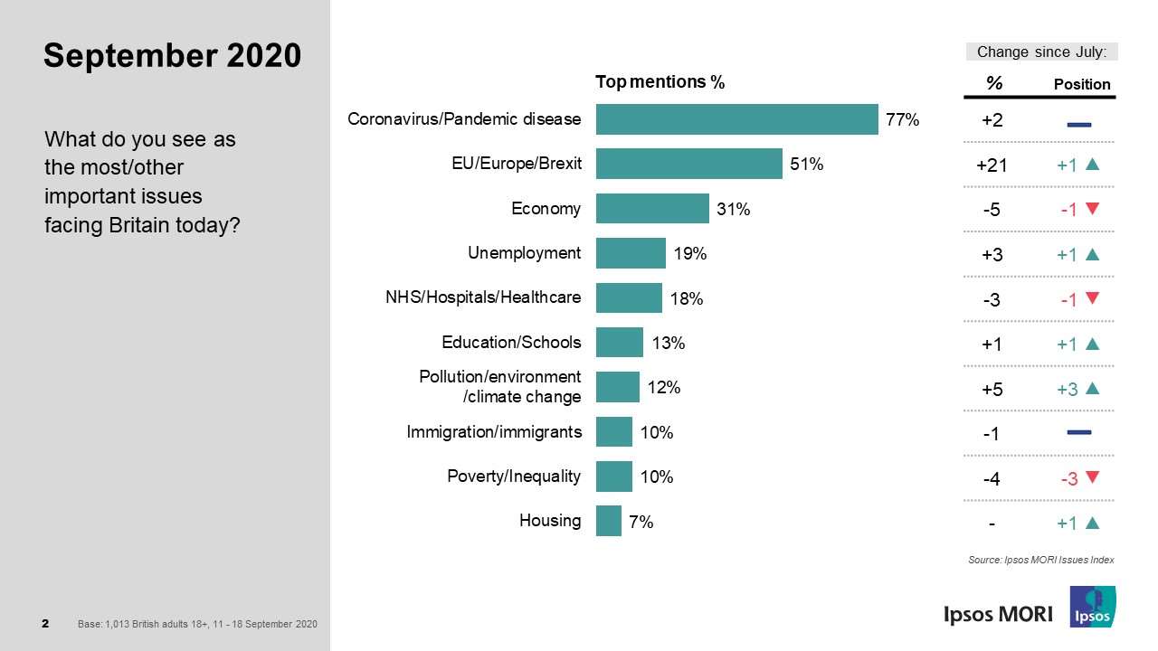 Ipsos Issues Index - September 2020