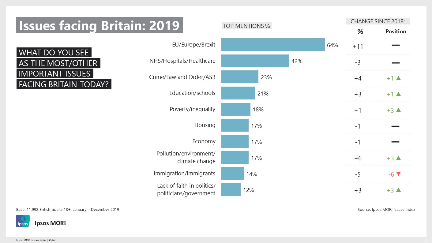 Ipsos Issues Index - Issues Facing Britain in 2019