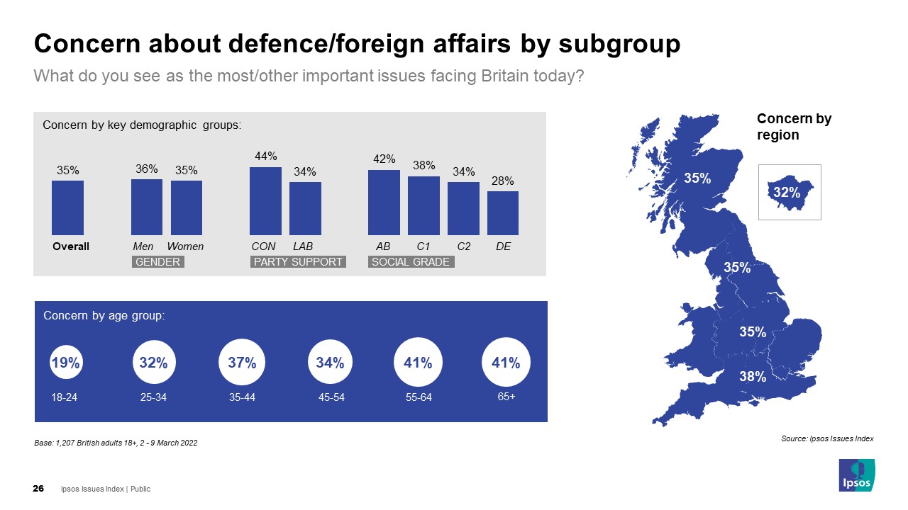 Ipsos Issues Index March 2022: Concern about defence/foreign affairs by subgroup