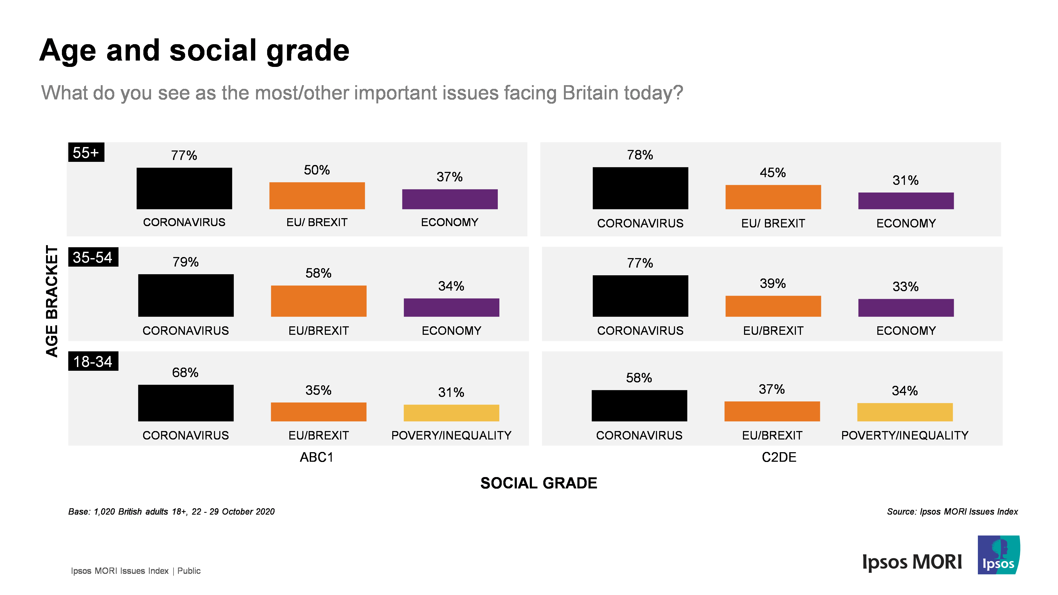 Age and social grade