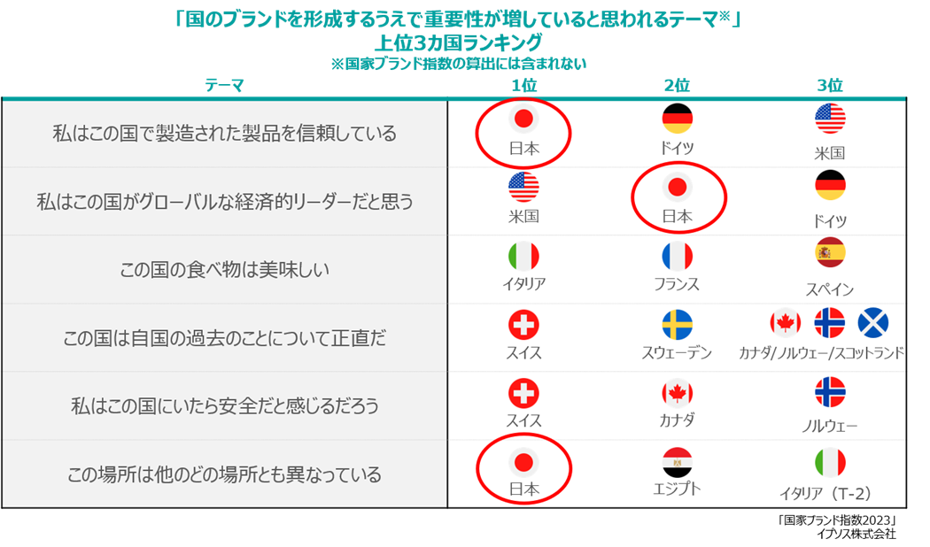 重要性が増していると思われるテーマ上位3カ国